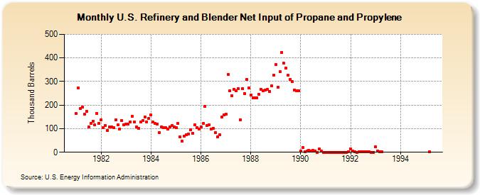 U.S. Refinery and Blender Net Input of Propane and Propylene (Thousand Barrels)