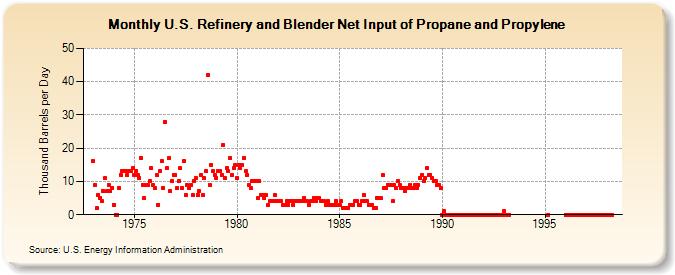 U.S. Refinery and Blender Net Input of Propane and Propylene (Thousand Barrels per Day)