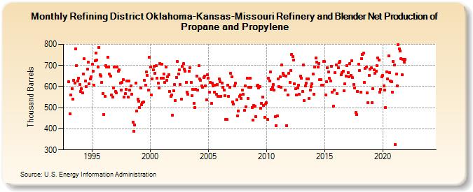 Refining District Oklahoma-Kansas-Missouri Refinery and Blender Net Production of Propane and Propylene (Thousand Barrels)