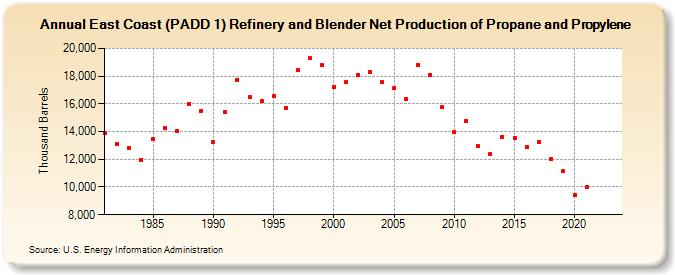 East Coast (PADD 1) Refinery and Blender Net Production of Propane and Propylene (Thousand Barrels)