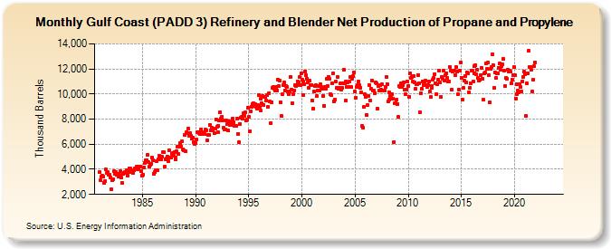 Gulf Coast (PADD 3) Refinery and Blender Net Production of Propane and Propylene (Thousand Barrels)
