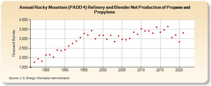Rocky Mountain (PADD 4) Refinery and Blender Net Production of Propane and Propylene (Thousand Barrels)