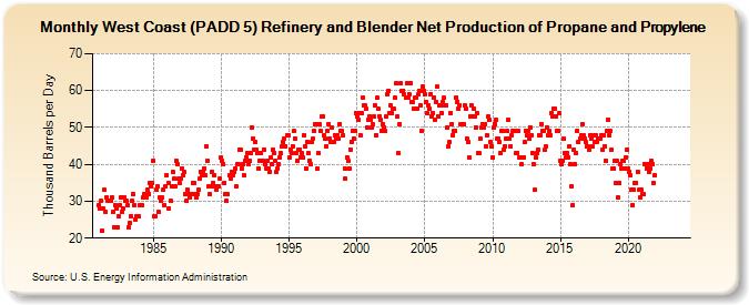 West Coast (PADD 5) Refinery and Blender Net Production of Propane and Propylene (Thousand Barrels per Day)
