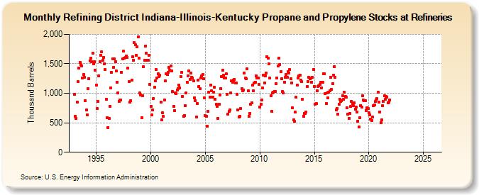 Refining District Indiana-Illinois-Kentucky Propane and Propylene Stocks at Refineries (Thousand Barrels)
