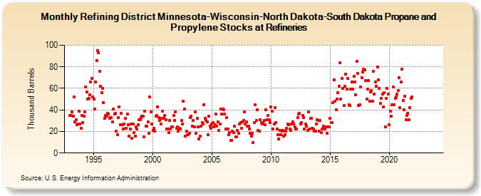 Refining District Minnesota-Wisconsin-North Dakota-South Dakota Propane and Propylene Stocks at Refineries (Thousand Barrels)
