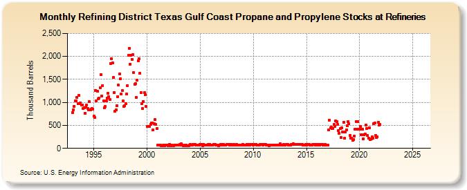 Refining District Texas Gulf Coast Propane and Propylene Stocks at Refineries (Thousand Barrels)