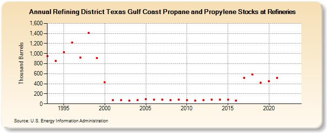 Refining District Texas Gulf Coast Propane and Propylene Stocks at Refineries (Thousand Barrels)