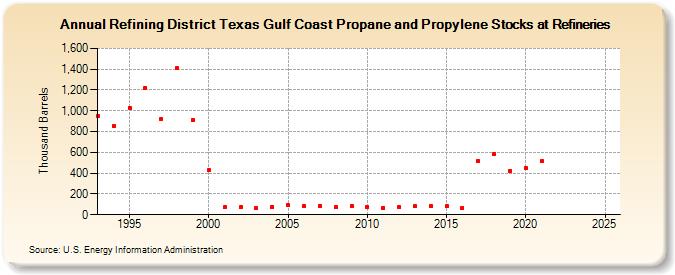 Refining District Texas Gulf Coast Propane and Propylene Stocks at Refineries (Thousand Barrels)