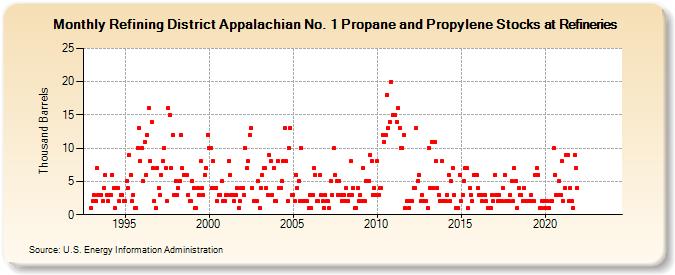 Refining District Appalachian No. 1 Propane and Propylene Stocks at Refineries (Thousand Barrels)