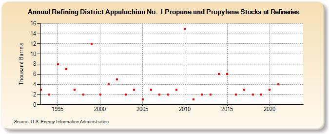 Refining District Appalachian No. 1 Propane and Propylene Stocks at Refineries (Thousand Barrels)