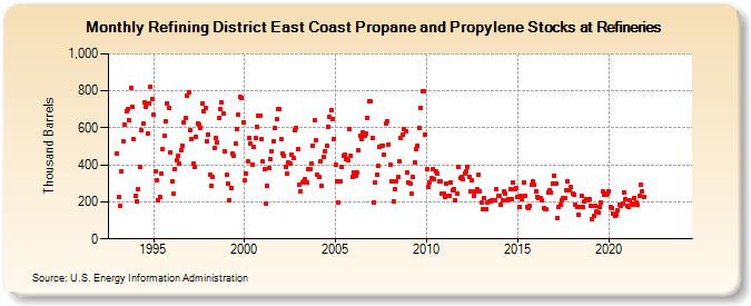 Refining District East Coast Propane and Propylene Stocks at Refineries (Thousand Barrels)