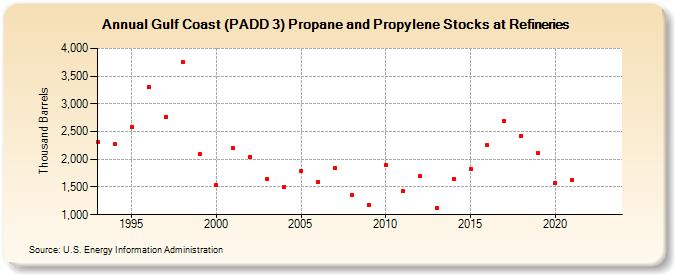 Gulf Coast (PADD 3) Propane and Propylene Stocks at Refineries (Thousand Barrels)