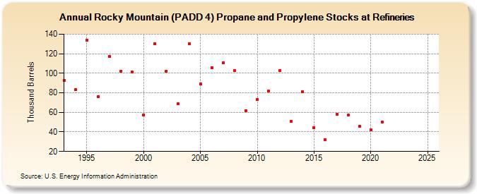 Rocky Mountain (PADD 4) Propane and Propylene Stocks at Refineries (Thousand Barrels)