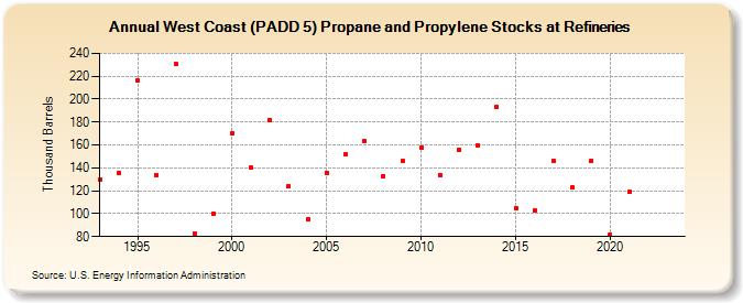 West Coast (PADD 5) Propane and Propylene Stocks at Refineries (Thousand Barrels)