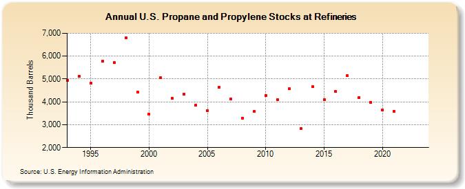 U.S. Propane and Propylene Stocks at Refineries (Thousand Barrels)