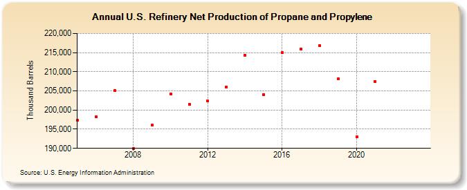 U.S. Refinery Net Production of Propane and Propylene (Thousand Barrels)