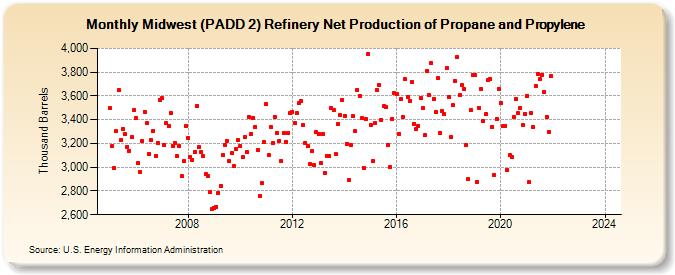 Midwest (PADD 2) Refinery Net Production of Propane and Propylene (Thousand Barrels)