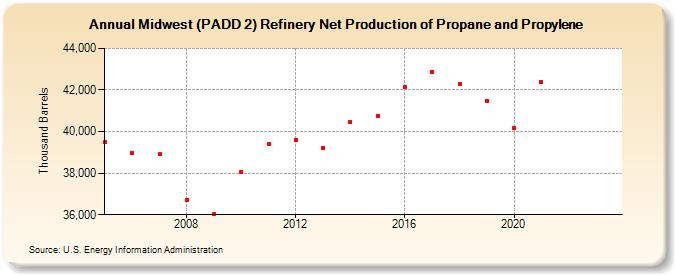 Midwest (PADD 2) Refinery Net Production of Propane and Propylene (Thousand Barrels)