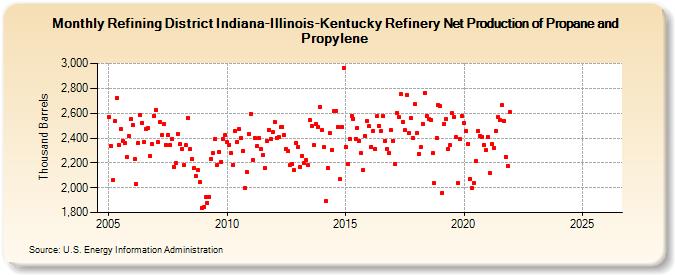 Refining District Indiana-Illinois-Kentucky Refinery Net Production of Propane and Propylene (Thousand Barrels)