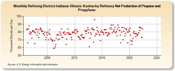 Refining District Indiana-Illinois-Kentucky Refinery Net Production of Propane and Propylene (Thousand Barrels per Day)