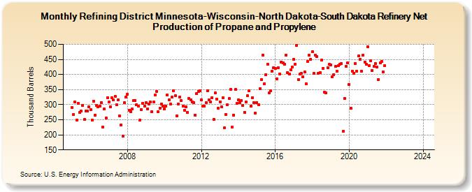 Refining District Minnesota-Wisconsin-North Dakota-South Dakota Refinery Net Production of Propane and Propylene (Thousand Barrels)