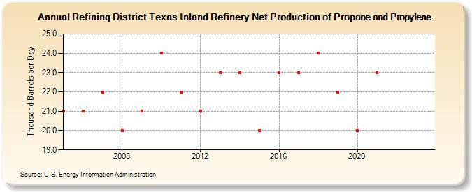Refining District Texas Inland Refinery Net Production of Propane and Propylene (Thousand Barrels per Day)