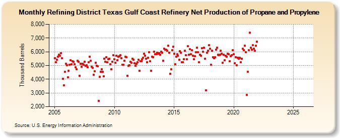 Refining District Texas Gulf Coast Refinery Net Production of Propane and Propylene (Thousand Barrels)