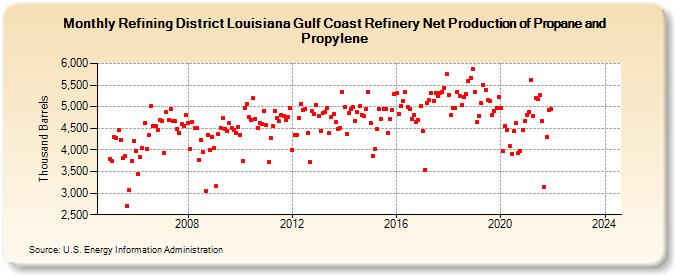Refining District Louisiana Gulf Coast Refinery Net Production of Propane and Propylene (Thousand Barrels)