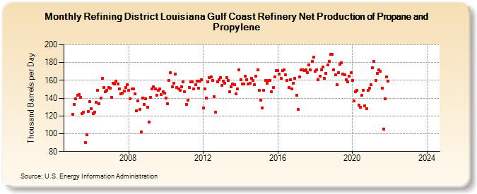 Refining District Louisiana Gulf Coast Refinery Net Production of Propane and Propylene (Thousand Barrels per Day)