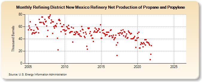 Refining District New Mexico Refinery Net Production of Propane and Propylene (Thousand Barrels)