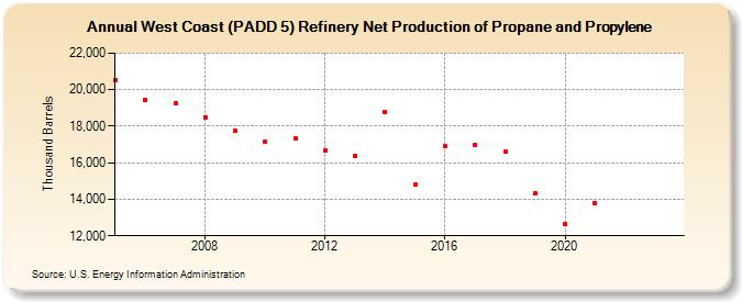 West Coast (PADD 5) Refinery Net Production of Propane and Propylene (Thousand Barrels)