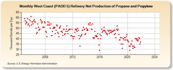 West Coast (PADD 5) Refinery Net Production of Propane and Propylene (Thousand Barrels per Day)