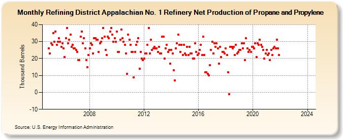 Refining District Appalachian No. 1 Refinery Net Production of Propane and Propylene (Thousand Barrels)