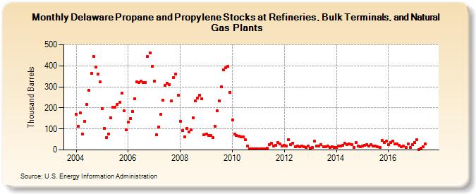 Delaware Propane and Propylene Stocks at Refineries, Bulk Terminals, and Natural Gas Plants (Thousand Barrels)