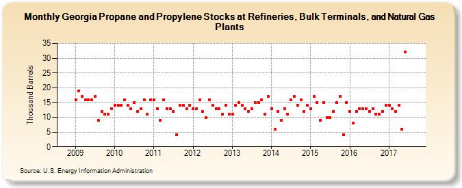 Georgia Propane and Propylene Stocks at Refineries, Bulk Terminals, and Natural Gas Plants (Thousand Barrels)