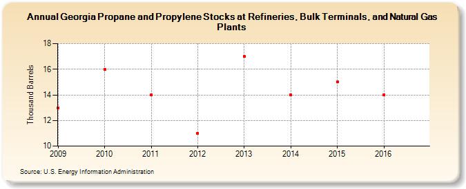 Georgia Propane and Propylene Stocks at Refineries, Bulk Terminals, and Natural Gas Plants (Thousand Barrels)