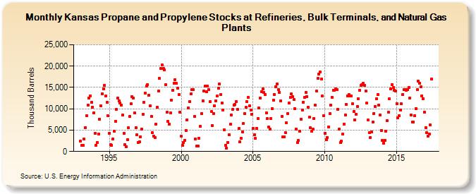 Kansas Propane and Propylene Stocks at Refineries, Bulk Terminals, and Natural Gas Plants (Thousand Barrels)