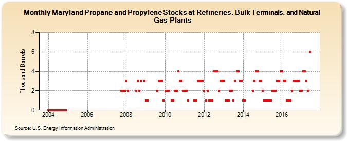 Maryland Propane and Propylene Stocks at Refineries, Bulk Terminals, and Natural Gas Plants (Thousand Barrels)