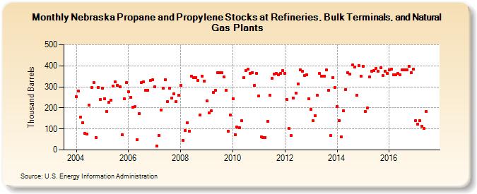 Nebraska Propane and Propylene Stocks at Refineries, Bulk Terminals, and Natural Gas Plants (Thousand Barrels)