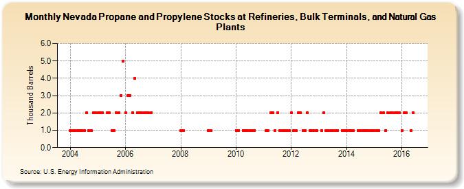 Nevada Propane and Propylene Stocks at Refineries, Bulk Terminals, and Natural Gas Plants (Thousand Barrels)