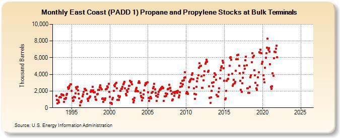 East Coast (PADD 1) Propane and Propylene Stocks at Bulk Terminals (Thousand Barrels)