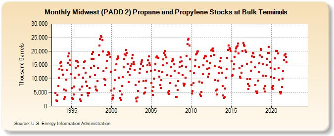 Midwest (PADD 2) Propane and Propylene Stocks at Bulk Terminals (Thousand Barrels)
