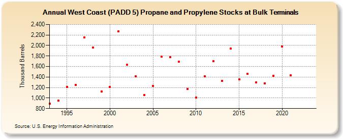 West Coast (PADD 5) Propane and Propylene Stocks at Bulk Terminals (Thousand Barrels)