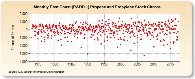 East Coast (PADD 1) Propane and Propylene Stock Change (Thousand Barrels)