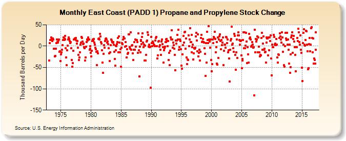 East Coast (PADD 1) Propane and Propylene Stock Change (Thousand Barrels per Day)