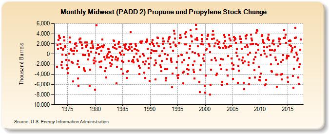 Midwest (PADD 2) Propane and Propylene Stock Change (Thousand Barrels)