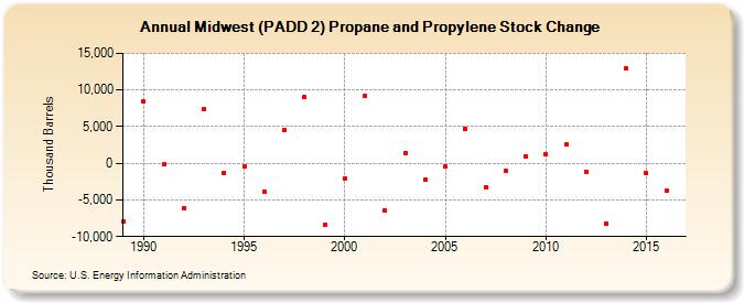 Midwest (PADD 2) Propane and Propylene Stock Change (Thousand Barrels)