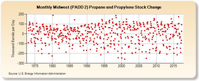 Midwest (PADD 2) Propane and Propylene Stock Change (Thousand Barrels per Day)