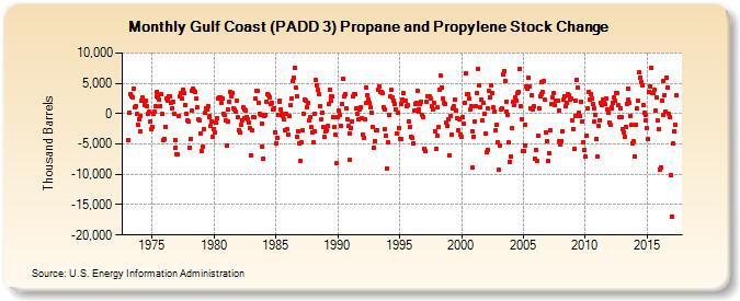 Gulf Coast (PADD 3) Propane and Propylene Stock Change (Thousand Barrels)