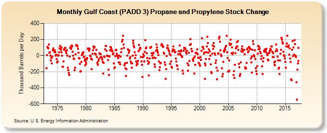 Gulf Coast (PADD 3) Propane and Propylene Stock Change (Thousand Barrels per Day)